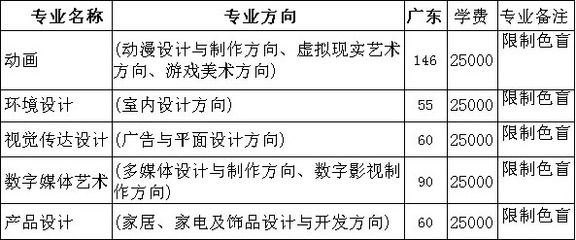 2017年廣州大學(xué)華軟軟件學(xué)院美術(shù)類本科招生計(jì)劃之動漫開發(fā)專業(yè)詳解